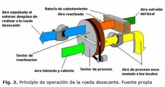 Deshumidificador funcionamiento deshumidificador desecante