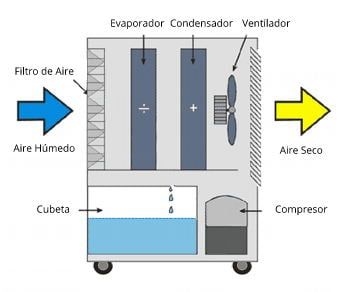 Deshumidificador funcionamiento deshumidificador refrigerante